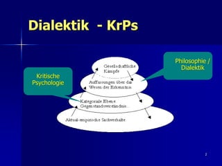 2
Dialektik - KrPs
Kritische
Psychologie
Philosophie /
Dialektik
 