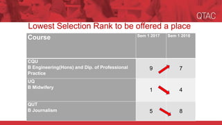 Lowest Selection Rank to be offered a place
Course Sem 1 2017 Sem 1 2018
CQU
B Engineering(Hons) and Dip. of Professional
Practice
9 7
UQ
B Midwifery
1 4
QUT
B Journalism 5 8
 