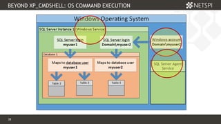 28 Confidential & Proprietary
BEYOND XP_CMDSHELL: OS COMMAND EXECUTION
28
SQL Server Agent
Service
 