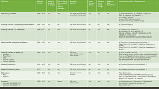 121 Confidential & Proprietary
BEYOND XP_CMDSHELL: OS CMD CHEETSHEET
121Technique Affected
Version
Requires
Sysadmin
By default
Can be Run as
Non-sysadmin
with
Specific
Privileges
Execution
Context
Proxy
Account
Option
Requires
Server
Config
Change
Requires
Disk
Read/Write
Commands to Watch / Requirements
Execute xp_cmdshell 2000 - 2017 Yes Yes SQL Server Service Account
xp_cmdshell Proxy Account
Yes Yes No sp_addextendedproc 'xp_cmdshell', 'xplog70.dll'
EXEC sp_configure 'xp_cmdshell', 1;
xp_cmdshell 'whoami’
sp_xp_cmdshell_proxy_account
Grant execute on xp_cmdshell to [x]
Create & Execute a Extended Stored Procedure 2000 - 2017 Yes No SQL Server Service Account No No Yes sp_addextendedproc
Create & Execute a CLR Assembly 2008 -2017 Yes Yes SQL Server Service Account No Yes No sp_configure ‘clr enabled', 1;
sp_configure ‘clr strict security’, 0;
CREATE ASSEMBLY+CREATE PROCEDURE , ALTER
ASSEMBLY, or DDL_Admin
Requires: Database has ‘Is_Trustworthy’ flag set.
Execute a OLE Automation Procedure 2000 - 2017 Yes Yes SQL Server Service Account No Yes No sp_configure ‘Ole Automation Procedures', 1;
GRANT EXECUTE ON OBJECT::[dbo].[sp_OACreate] to
[public]
GRANT EXECUTE ON OBJECT::[dbo].[sp_OAMethod] to
[public]
Create & Execute an Agent Job
• CmdExec
• PowerShell
• SSIS
• ActiveX: Jscript
• ActiveX: VBScript
2000 - 2017 Yes Yes SQL Server
Agent Service Account
Proxy Account
Yes No No sp_add_job that is not tsql
Runs as agent service account when created by sysadmin.
Must be configured with proxy account for non sysadmin
users provided a agent role: SQLAgentUserRole,
SQLAgentReaderRole, SQLAgentOperatorRole
External Scripting: R 2016 – 2017 Yes No SQL Server Service Account No Yes No sp_configure 'external scripts enabled', 1;
External Scripting: Python 2017 Yes No SQL Server Service Account No Yes No sp_configure 'external scripts enabled', 1;
OS Autoruns
• File
• Registry
2000 - 2017 Yes Yes Depends on autorun
location
No Yes Yes Files: Bulk Insert:
GRANT ADMINISTER BULK OPERATIONS TO [public]
Files: sp_addlinkedserver / Openrowset / Opendataset
Registry: xp_regread / xp_regwrite
Providers
• Microsoft.ACE.OLEDB.12.0
• Microsoft.Jet.OLEDB.4.0
2005 - 2017 Yes Maybe SQL Server
Service Account
Yes Yes Yes sp_addlinkedserver / Openrowset / Opendataset
Sp_configure ‘enabled ad-hoc queries’,1
Can mdb be unc?
 