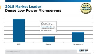 February 2018 Brand Leader Survey
2018 Market Leader
Dense Low Power Microservers
HPE Quanta Supermicro
Who do you
perceiv...