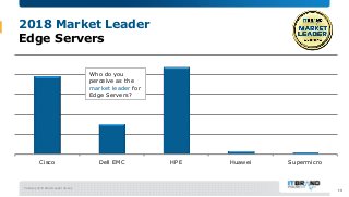 February 2018 Brand Leader Survey
2018 Market Leader
Edge Servers
Cisco Dell EMC HPE Huawei Supermicro
Who do you
perceive...