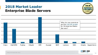 February 2018 Brand Leader Survey
2018 Market Leader
Enterprise Blade Servers
Cisco Dell EMC Fujitsu Hitachi HPE Huawei IB...