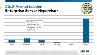 February 2018 Brand Leader Survey
2018 Market Leader
Enterprise Server Hypervisor
IBM Microsoft Oracle Red Hat SUSE VMware...