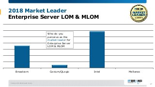 February 2018 Brand Leader Survey
2018 Market Leader
Enterprise Server LOM & MLOM
Broadcom Cavium/QLogic Intel Mellanox
Wh...