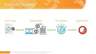 #SitecoreSYM 12
Content Tagging
© 2001-2018 Sitecore Corporation A/S. All rights reserved. Sitecore® and Own the Experience® are registered trademarks
of Sitecore Corporation A/S. All other brand and product names are the property of their respective owners.
Learn Type Gather Data Train Model Tag Content
 