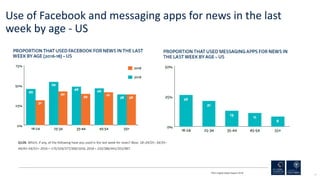 10
Use of Facebook and messaging apps for news in the last
week by age - US
RISJ Digital News Report 2018
Q12B. Which, if ...