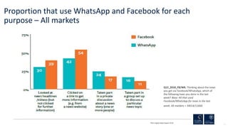 11
Proportion that use WhatsApp and Facebook for each
purpose – All markets
RISJ Digital News Report 2018
Q12_2018_FB/WA. ...