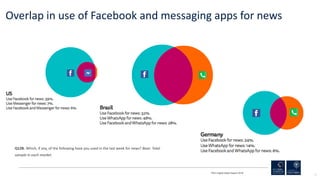 12
Overlap in use of Facebook and messaging apps for news
RISJ Digital News Report 2018
Q12B. Which, if any, of the follow...