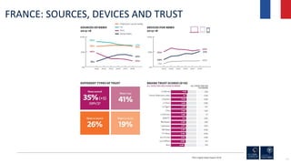 121
FRANCE: SOURCES, DEVICES AND TRUST
RISJ Digital News Report 2018
 
