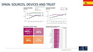 157
SPAIN: SOURCES, DEVICES AND TRUST
RISJ Digital News Report 2018
 