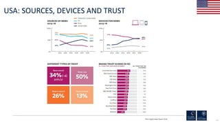 169
USA: SOURCES, DEVICES AND TRUST
RISJ Digital News Report 2018
 