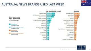186
AUSTRALIA: NEWS BRANDS USED LAST WEEK
RISJ Digital News Report 2018
 