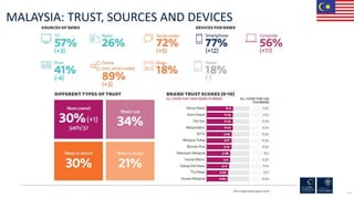 196
MALAYSIA: TRUST, SOURCES AND DEVICES
RISJ Digital News Report 2018
 