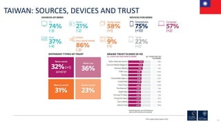 205
TAIWAN: SOURCES, DEVICES AND TRUST
RISJ Digital News Report 2018
 