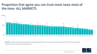 29
Proportion that agree you can trust most news most of
the time- ALL MARKETS
RISJ Digital News Report 2018
Q6_2016_1. Pl...