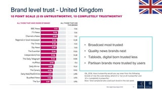 Brand level trust – United Kingdom
RISJ Digital News Report 2018 31
• Broadcast most trusted
• Quality news brands next
• ...