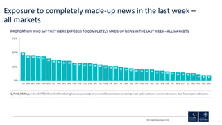 51
Exposure to completely made-up news in the last week –
all markets
RISJ Digital News Report 2018
 