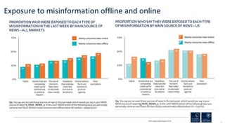 52
Exposure to misinformation offline and online
RISJ Digital News Report 2018
 