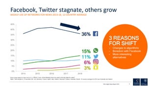 Facebook, Twitter stagnate, others grow
RISJ Digital News Report 2018 6
WEEKLY USE OF NETWORKS FOR NEWS 2014-18, 12 COUNTRY AVERAGE
0%
5%
10%
15%
20%
25%
30%
35%
40%
45%
2014 2015 2016 2017 2018
36%
15%
6%
11%
3%
3 REASONS
FOR SHIFT
- Changes to algorithms
- Boredom with Facebook
- More interesting
alternatives
Reuters Institute Digital News Report 2014-18, Q12b Which, if any, of the following have you used in the last week for news?
Base: Total sample in 12 countries (UK, US, Germany, France, Spain, Italy, Ireland, Denmark, Finland, Australia, Brazil), 10 country average for 2014 excl Australia and Ireland
 