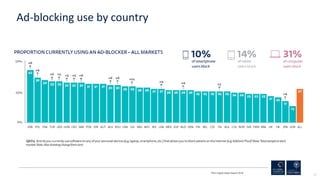 65
Ad-blocking use by country
RISJ Digital News Report 2018
 