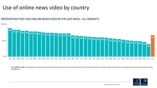 81
Use of online news video by country
RISJ Digital News Report 2018
 