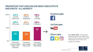 82
RISJ Digital News Report 2018
Q11_VIDEO_2018a. Thinking about
consuming online news video (of any
kind) over the last w...