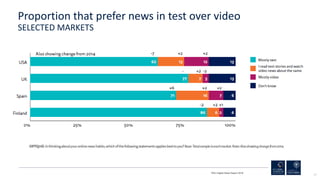 83
Proportion that prefer news in test over video
SELECTED MARKETS
RISJ Digital News Report 2018
 