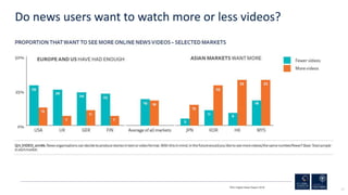 84
Do news users want to watch more or less videos?
RISJ Digital News Report 2018
 