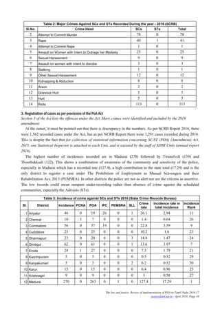 The law and justice: Review of implementation of POA in Tamil Nadu 2016-17
justice@hrf.net.in ; April 2018; Page 10
Table 2: Major Crimes Against SCs and STs Recorded During the year - 2016 (SCRB)
Sl.No. Crime Head SCs STs Total
2 Attempt to Commit Murder 78 0 78
3 Rape 40 1 41
4 Attempt to Commit Rape 1 0 1
5 Assault on Women with Intent to Outrage her Modesty 25 0 25
6 Sexual Harassment 9 0 9
7 Assault on women with intent to disrobe 3 0 3
8 Stalking 1 0 1
9 Other Sexual Harassment 12 0 12
10 Kidnapping & Abduction 8 0 8
11 Arson 2 0 2
12 Grievous Hurt 5 0 5
13 Hurt 5 0 5
14 Riots 113 0 113
3. Registration of cases as per provisions of the PoA Act
Section 3 of the Act lists the offences under the Act. More crimes were identified and included by the 2016
amendment.
At the outset, it must be pointed out that there is discrepancy in the numbers. As per SCRB Report 2016, there
were 1,562 recorded cases under the Act, but as per NCRB Report there were 1,291 cases recorded during 2016.
This is despite the fact that for collection of statistical information concerning SC/ST (POA) (Amendment) Act,
2015, one Statistical Inspector is attached to each Unit, and is assisted by the staff of SJHR Units (annual report
2016).
The highest number of incidences recorded are in Madurai (270) followed by Tirunelveli (139) and
Thoothukkudi (122). This shows a combination of awareness of the community and sensitivity of the police,
especially in Madurai which has a recorded rate (127.4), a high contribution to the state total (17.29) and is the
only district to register a case under The Prohibition of Employment as Manual Scavengers and their
Rehabilitation Act, 2013 (PEMSRA). In other districts the police are not as alert nor are the citizens as assertive.
The low records could mean rampant under-recording rather than absence of crime against the scheduled
communities, especially the Adivasis (STs).
Table 3: Incidence of crime against SCs and STs 2016 (State Crime Records Bureau)
Sl District Incidence PCRA POA IPC PEMSRA SLL
Crime
rate
Incidence rate in
total incidence
Incidence
Rank
1 Ariyalur 46 0 19 26 0 1 26.1 2.94 11
2 Chennai 10 3 7 0 0 0 1.4 0.64 26
3 Coimbatore 56 0 37 19 0 0 22.8 3.59 9
4 Cuddalore 25 0 25 0 0 0 10.2 1.6 23
5 Dharmapuri 23 0 20 0 0 3 14.8 1.47 24
6 Dindigul 62 0 61 0 0 1 13.6 3.97 7
7 Erode 28 1 27 0 0 0 7.3 1.79 21
8 Kanchipuram 5 0 5 0 0 0 0.5 0.32 29
9 Kanyakumari 5 0 3 0 0 2 6.2 0.32 30
10 Karur 15 0 15 0 0 0 6.4 0.96 25
11 Krishnagiri 9 0 9 0 0 0 3 0.58 27
12 Madurai 270 0 263 0 1 0 127.4 17.29 1
 