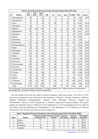 The law and justice: Review of implementation of POA in Tamil Nadu 2016-17
justice@hrf.net.in ; April 2018; Page 15
Table 6: Court Disposal Of Cases of Crime/ Atrocities Against SCs & STs 2016
Sl District
PT
2015
Trial
2016
Total
Trial CW TC Con Acq PT 2016 IIP% Acq %
8 Kancheepuram 98 3 101 0 7 5 2 94 -4.08 28.57
9 Kanyakumari 22 0 22 0 0 0 0 22 0.00 -
10 Karur 21 15 36 0 26 1 25 10 -52.38 96.15
11 Krishnagiri 70 7 77 0 7 1 6 70 0.00 85.71
12 Madurai 342 230 572 0 69 14 55 503 47.08 79.71
13 Nagapattinam 85 5 90 0 30 17 13 60 -29.41 43.33
14 Namakkal 84 26 110 0 9 1 8 101 20.24 88.89
15 Nilgiris 8 2 10 0 0 0 0 10 25.00 -
16 Perambalur 42 2 44 0 0 0 0 44 4.76 -
17 Pudukkottai 142 34 176 0 41 0 41 135 -4.93 100.00
18 Ramanathapuram 144 37 179 0 102 0 102 77 -46.53 100.00
19 Salem 98 18 118 0 3 1 2 115 17.35 66.67
20 Sivagangai 401 28 429 0 73 8 65 356 -11.22 89.04
21 Thanjavur 136 26 162 0 21 0 21 141 3.68 100.00
22 Theni 142 58 200 0 47 0 47 153 7.75 100.00
23 Tirunelveli 59 1 60 0 2 0 2 58 -1.69 100.00
24 Thiruvallur 124 18 142 0 38 0 38 104 -16.13 100.00
25 Tiruvannamalai 156 29 185 0 49 1 48 136 -12.82 97.96
26 Thiruvarur 474 72 546 0 102 3 99 444 -6.33 97.06
27 Thoothukkudi 92 29 121 0 45 0 45 76 -17.39 100.00
28 Tiruppur 208 31 239 0 4 0 4 235 12.98 100.00
29 Trichy 52 37 89 0 8 1 7 81 55.77 87.50
30 Vellore 152 22 174 0 11 1 10 163 7.24 90.91
31 Villupuram 325 42 367 0 114 19 95 253 -22.15 83.33
32 Virudhunagar 216 52 268 0 22 1 21 246 13.89 95.45
Total 4116 1010 5126 1 989 77 912 4136 0.49 92.21
PT=Pending trial; CW=Compounded or Withdrawn; TC=Trials Completed; Con = Cases Convicted; Acq=Acquitted or
Discharged; IIP%= Increase in Pendency; Acq%=Acquittal Rate
The same pattern holds when the number of persons acquitted is taken into account. 2,242 (94%) of 2,587
accused were acquitted by courts. 938 persons were acquitted in 12 districts - Chennai, Coimbatore, Cuddalore,
Dindigul, Pudukkottai, Ramanathapuram, Thanjavur, Theni, Thiruvallur, Thiruvarur, Tiruppur and
Thiruvanamalai - that have a 100% acquittal rate, i.e. without a single person being found guilty. The acquittal
numbers are particularly high in Cuddalore (0, 203), Pudukkottai (0, 165), Ramanathapuram (0,133), Theni (0,
108). Others with acute lopsidedness are Thoothukkudi (1, 133), Dharmapuri (1, 99), Villupuram (47, 594) and
Tirunelveli (5, 188). The rest seem better, but only in comparison.
Table 7: Disposal of Persons Arrested for Crime/ Atrocities against SCs & STs (2016, SCRB)
Sl.No. District
Persons Arrested
during the Year
Persons Charge
sheeted
Persons
Convicted
Persons
Acquitted
Percentage
Acquitted
1 Ariyalur 87 24 1 10 90.91
2 Chennai 9 14 0 7 100.00
3 Coimbatore 58 84 0 82 100.00
4 Cuddalore 100 126 0 203 100.00
 