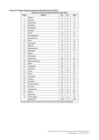 The law and justice: Review of implementation of POA in Tamil Nadu 2016-17
justice@hrf.net.in ; April 2018; Page 27
Annexu...