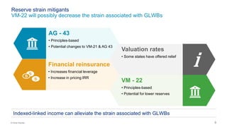 9© Oliver Wyman
Reserve strain mitigants
VM-22 will possibly decrease the strain associated with GLWBs
Financial reinsurance
• Increases financial leverage
• Increase in pricing IRR
VM - 22
• Principles-based
• Potential for lower reserves
AG - 43
• Principles-based
• Potential changes to VM-21 & AG 43
Valuation rates
• Some states have offered relief
i
Indexed-linked income can alleviate the strain associated with GLWBs
 