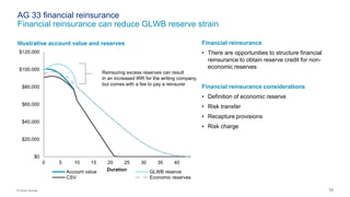 10© Oliver Wyman
AG 33 financial reinsurance
Financial reinsurance can reduce GLWB reserve strain
$0
$20,000
$40,000
$60,000
$80,000
$100,000
$120,000
0 5 10 15 20 25 30 35 40
DurationAccount value GLWB reserve
CSV Economic reserves
Illustrative account value and reserves Financial reinsurance
• There are opportunities to structure financial
reinsurance to obtain reserve credit for non-
economic reserves
Financial reinsurance considerations
• Definition of economic reserve
• Risk transfer
• Recapture provisions
• Risk charge
Reinsuring excess reserves can result
in an increased IRR for the writing company,
but comes with a fee to pay a reinsurer
 