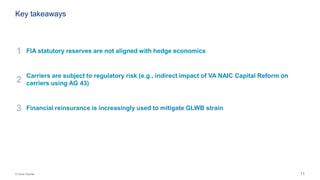 11© Oliver Wyman
Key takeaways
1 FIA statutory reserves are not aligned with hedge economics
2
Carriers are subject to regulatory risk (e.g., indirect impact of VA NAIC Capital Reform on
carriers using AG 43)
3 Financial reinsurance is increasingly used to mitigate GLWB strain
 