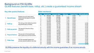 3© Oliver Wyman
Background on FIA GLWBs
GLWB features (benefit base, rollup, etc.) create a guaranteed income stream
Key rider product features
1 Benefit base
Shadow account value which
determines the basis for GLWB
payments
2 Roll-up
The roll-up is the method by which
the benefit base increases
3 Roll-up period
The period of time the roll-up
occurs for
4 Payout factors
The percent of the benefit base
that is paid out as annual income
5 Rider fees
The fee assessed against the
primary account value for the rider
GLWBs preserve the liquidity of a deferred annuity with the income guarantee of an income annuity
Rider mechanics
Year Benefit base Account value Rider fee Payout factor PW benefit paid
0 $ 100,000 $ 100,000 $ - 4.50% $ -
1 107,000 100,980 1,000 4.50% -
2 114,000 101,908 1,070 4.50% -
3 121,000 102,784 1,140 4.50% -
4 128,000 103,605 1,210 4.50% -
5 135,000 97,487 1,280 5.00% 6,750
6 135,000 91,174 1,350 5.00% 6,750
7 135,000 84,736 1,350 5.00% 6,750
8 135,000 78,168 1,350 5.00% 6,750
9 135,000 71,470 1,350 5.00% 6,750
10 135,000 64,637 1,350 5.00% 6,750
11 135,000 57,668 1,350 5.00% 6,750
12 135,000 50,559 1,350 5.00% 6,750
13 135,000 43,309 1,350 5.00% 6,750
14 135,000 35,913 1,350 5.00% 6,750
15 135,000 28,369 1,350 5.00% 6,750
16 135,000 20,674 1,350 5.00% 6,750
17 135,000 12,826 1,350 5.00% 6,750
18 135,000 4,820 1,350 5.00% 6,750
19 135,000 - - 5.00% 6,750
 