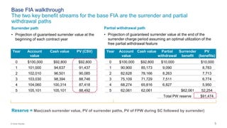 5© Oliver Wyman
Base FIA walkthrough
The two key benefit streams for the base FIA are the surrender and partial
withdrawal paths
Surrender path
• Projection of guaranteed surrender value at the
beginning of each contract year
Partial withdrawal path
• Projection of guaranteed surrender value at the end of the
surrender charge period assuming an optimal utilization of the
free partial withdrawal feature
Year Account
value
Cash value PV (CSV)
0 $100,000 $92,800 $92,800
1 101,000 94,637 91,437
2 102,010 96,501 90,085
3 103,030 98,394 88,746
4 104,060 100,314 87,418
5 105,101 105,101 88,492
Year Account
value
Cash value Partial
withdrawal
Surrender
benefit
PV
(benefits)
0 $100,000 $92,800 $10,000 $10,000
1 90,900 85,173 9,090 8,783
2 82,628 78,166 8,263 7,713
3 75,109 71,729 7,511 6,774
4 68,274 65,816 6,827 5,950
5 62,061 62,061 $62,061 52,254
Total PW reserve $91,474
Reserve = Max(cash surrender value, PV of surrender paths, PV of FPW during SC followed by surrender)
 