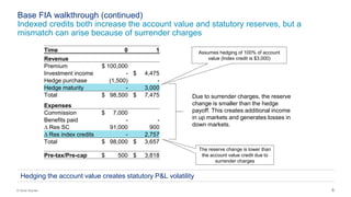 6© Oliver Wyman
Base FIA walkthrough (continued)
Indexed credits both increase the account value and statutory reserves, but a
mismatch can arise because of surrender charges
Time 0 1
Revenue
Premium $ 100,000
Investment income - $ 4,475
Hedge purchase (1,500) -
Hedge maturity - 3,000
Total $ 98,500 $ 7,475
Expenses
Commission $ 7,000
Benefits paid - -
D Res SC 91,000 900
D Res index credits - 2,757
Total $ 98,000 $ 3,657
Pre-tax/Pre-cap $ 500 $ 3,818
Hedging the account value creates statutory P&L volatility
Due to surrender charges, the reserve
change is smaller than the hedge
payoff. This creates additional income
in up markets and generates losses in
down markets.
Assumes hedging of 100% of account
value (Index credit is $3,000)
The reserve change is lower than
the account value credit due to
surrender charges
 