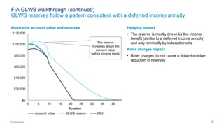 8© Oliver Wyman
FIA GLWB walkthrough (continued)
GLWB reserves follow a pattern consistent with a deferred income annuity
$0
$20,000
$40,000
$60,000
$80,000
$100,000
$120,000
0 5 10 15 20 25 30 35 40
Duration
Account value GLWB reserve CSV
The reserve
increases above the
account value
before income starts
Hedging impact
• The reserve is mostly driven by the income
benefit (similar to a deferred income annuity)
and only minimally by indexed credits
Rider charges impact
• Rider charges do not cause a dollar-for-dollar
reduction in reserves
Illustrative account value and reserves
 