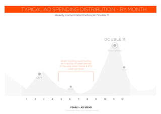 2 3 4 5 6 7 8 9 10 11
YEARLY - AD SPEND
1 12
TYPICAL AD SPENDING DISTRIBUTION - BY MONTH
Heavily concentrated before/at Double 11.
CNY
DOUBLE 11
Brand building opportunities
exist during off-peak periods
in the year, when media & KOL
costs are lower.
PEAK SPEND
6:18
12;12
Composite (Ave) from Industry Survey
 