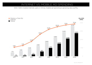 0
1,750
3,500
5,250
7,000
2012 2013 2014 2015 2016 2017e 2018e 2019e
Mobile vs Total (%)
Internet
Mobile
BILLIONS
(RMB)
Source: iResearch
INTERNET VS. MOBILE AD SPENDING
With 724m mobile Internet users in China, mobile ad spending is growing very swiftly
 