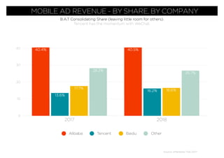 0
10
20
30
40
50
2017 2018
Source: eMarketer, Feb 2017
MOBILE AD REVENUE - BY SHARE, BY COMPANY
B.A.T Consolidating Share (leaving little room for others).
Tencent has the momentum with WeChat.
OtherAlibaba Tencent Baidu
 