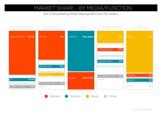 Source: BCG Analysis
MARKET SHARE - BY MEDIA/FUNCTION
B.A.T Consolidating Share (leaving little room for others)
OtherAlibaba Tencent Baidu
ECOMMERCE
TMALL/TAOBAO 75-80%
JD 10-15%
SUNING, VIPSHOP 5-10%
SEARCH
BAIDU 75%
SHENMA 5%
SOGOU 5%
15%OTHER
ONLINE VIDEO
IQYI 20%
YOUKU/TUDOU 20%
TENCENT VIDEO 15%
LeTV, SOHU, BILIBILI.... 45%
OTHER
PAYMENTS
ALIPAY 50%
WECHAT PAY 20%
BAIDU WALLET 5%
CHINA UMS, 99BILL... 25%
OTHER
WECHAT MAU: 900m
WEIBO MAU: 376m
SOCIAL
 