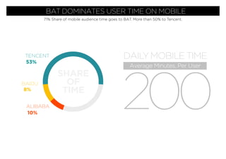 BAT DOMINATES USER TIME ON MOBILE
200
DAILY MOBILE TIME
Average Minutes, Per User
71% Share of mobile audience time goes to BAT. More than 50% to Tencent.
TENCENT
53%
ALIBABA
10%
BAIDU
8%
SHARE
OF
TIME
 