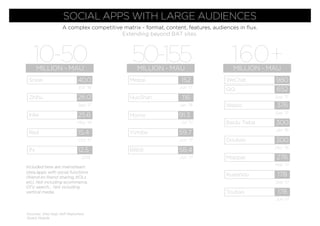 SOCIAL APPS WITH LARGE AUDIENCES
A complex competitive matrix - format, content, features, audiences in ﬂux.
Extending beyond BAT sites.
10-50MILLION - MAU
50-155MILLION - MAU
160+MILLION - MAU
Zhihu 26.0
Sep ’17
Red 15.4
Oct ’17
Snow 40.0
Est. ’16
IN 12.5
2016
Weibo 376
Sep ’17
Douban 300
Dec ’16
Meipai 152
Jun ’17
Toutiao 178
Jun ’17
WeChat 980
Sep ’17
QQ 652
Kuaishou 178
Sep ’17
Baidu Tieba 300
Jan ’18
Miaopai 276
May ’17
HuoShan 116
Jan ‘18
Sources: Site/App Self-Reported,
Quest Mobile
Momo 91.3
Jul ’17
Bilibili 58.4
Jun ’17
Inke 25.6
May ’16
Yizhibo 59.7
Jun ’17
Included here are mainstream
sites/apps with social functions
(friend-to-friend sharing, KOLs
etc). Not including ecommerce,
OTV, search.... Not including
vertical media.
 