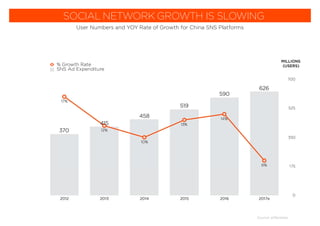 0
175
350
525
700
2012 2013 2014 2015 2016 2017e
% Growth Rate
SNS Ad Expenditure
MILLIONS
(USERS)
Source: eMarketer
SOCIAL NETWORK GROWTH IS SLOWING
User Numbers and YOY Rate of Growth for China SNS Platforms
 