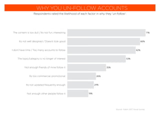The content is too dull / Its not fun, interesting
Its not well designed / Doesnt look good
I dont have time / Too many accounts to follow
The topic/category is no longer of interest
Not enough friends of mine follow it
Its too commercial, promotional
Its not updated frequently enough
Not enough other people follow it
Source: Totem 2017 Social Survey
WHY YOU UN-FOLLOW ACCOUNTS
Respondents rated the likelihood of each factor in why they ‘un-follow’:
 