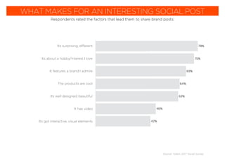 Its surprising, different
Its about a hobby/interest I love
It features a brand I admire
The products are cool
Its well designed, beautiful
It has video
Its got interactive, visual elements
WHAT MAKES FOR AN INTERESTING SOCIAL POST
WHAT MAKES FOR AN INTERESTING SOCIAL POST
Respondents rated the factors that lead them to share brand posts:
Source: Totem 2017 Social Survey
 