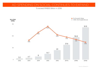 0
30
60
90
2012 2013 2014 2015 2016 2017e 2018e 2019e
% Growth Rate
SNS Ad ExpenditureBILLIONS
(RMB)
Source: iResearch
AD SPENDING ON SOCIAL CONTINUES TO EXPAND
To exceed RMB50 Billion in 2018.
 