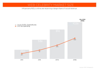 Source: PWC & iResearch
WEB CELEBRITY MARKET SIZE
Inﬂuencers/KOLs online are receiving a large share of social revenue.
2015 2016 2017e 2018e
Value of KOL Expenditures
SNS Ad Spending
BILLIONS
(RMB)
B
B
B
B
 